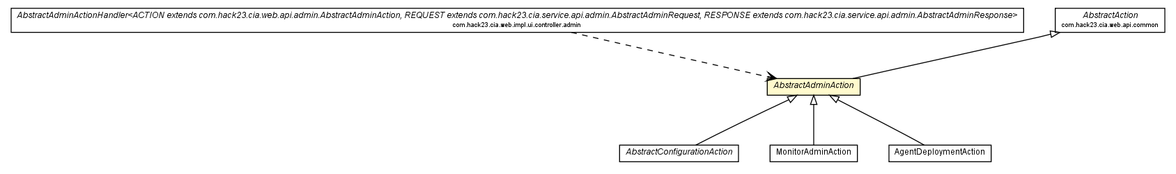 Package class diagram package AbstractAdminAction