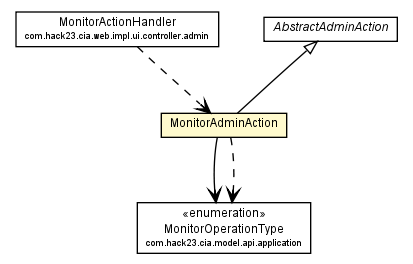 Package class diagram package MonitorAdminAction