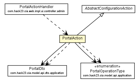 Package class diagram package PortalAction