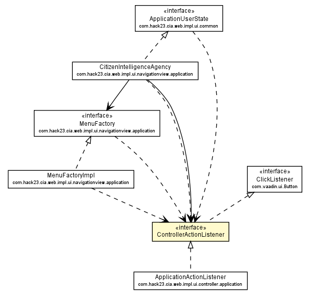 Package class diagram package ControllerActionListener