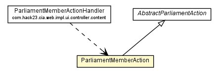 Package class diagram package ParliamentMemberAction