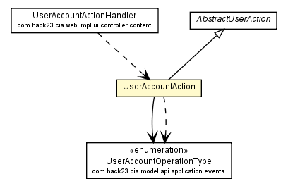 Package class diagram package UserAccountAction