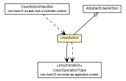 Package class diagram package UserAction