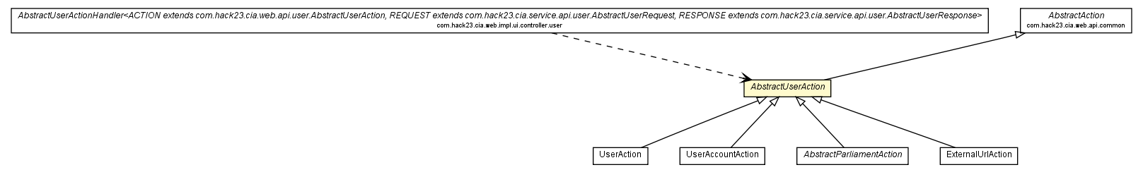 Package class diagram package AbstractUserAction