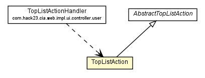 Package class diagram package TopListAction