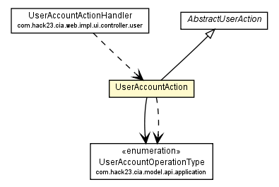 Package class diagram package UserAccountAction