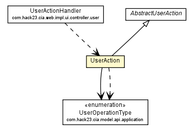 Package class diagram package UserAction