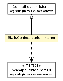 Package class diagram package StaticContextLoaderListener