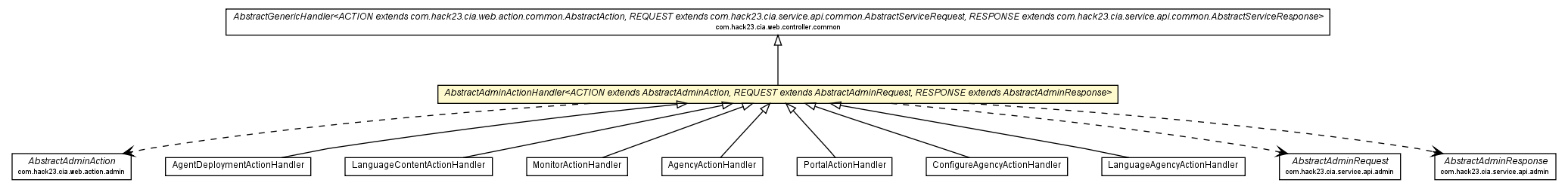 Package class diagram package AbstractAdminActionHandler