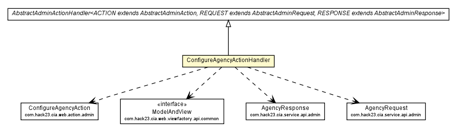 Package class diagram package ConfigureAgencyActionHandler