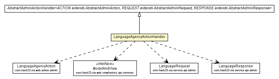 Package class diagram package LanguageAgencyActionHandler