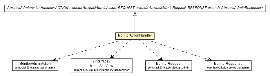 Package class diagram package MonitorActionHandler