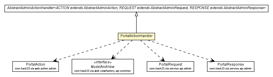 Package class diagram package PortalActionHandler