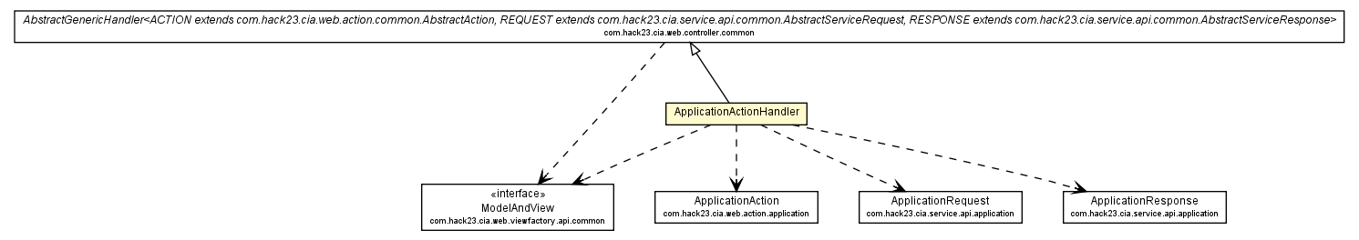 Package class diagram package ApplicationActionHandler