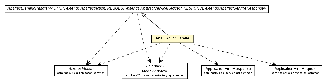 Package class diagram package DefaultActionHandler