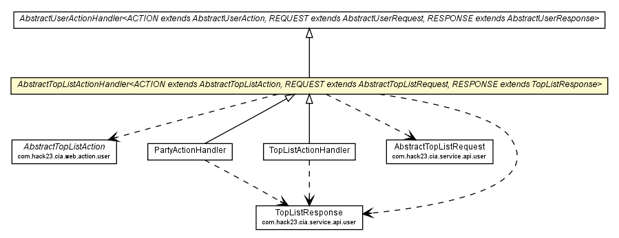 Package class diagram package AbstractTopListActionHandler