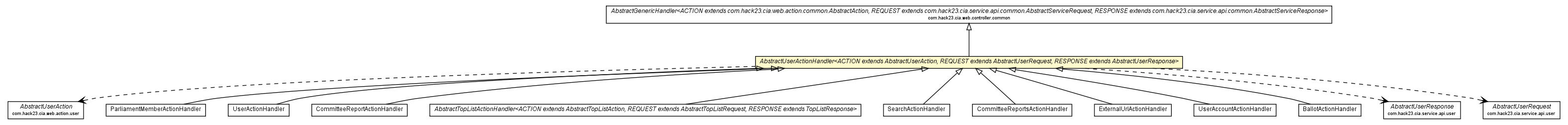 Package class diagram package AbstractUserActionHandler