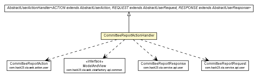 Package class diagram package CommitteeReportActionHandler