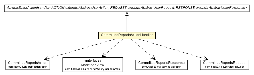 Package class diagram package CommitteeReportsActionHandler