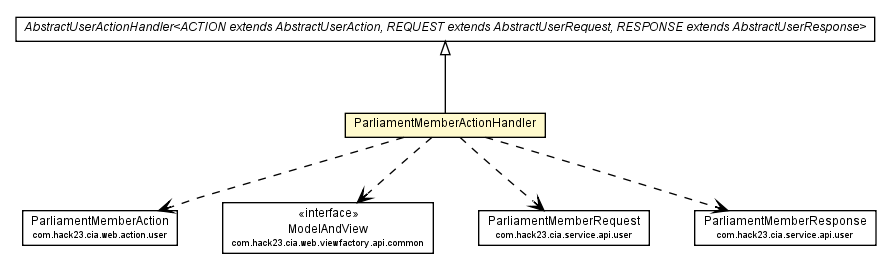 Package class diagram package ParliamentMemberActionHandler