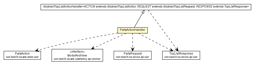 Package class diagram package PartyActionHandler