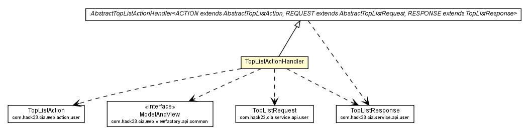 Package class diagram package TopListActionHandler