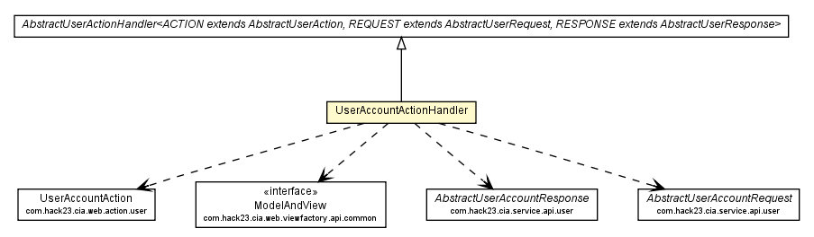 Package class diagram package UserAccountActionHandler