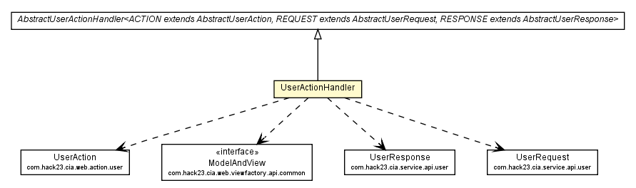 Package class diagram package UserActionHandler