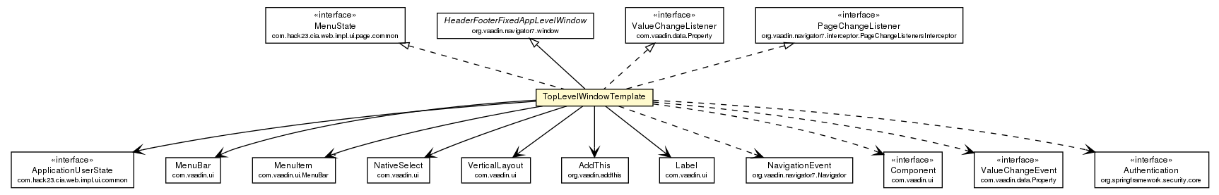 Package class diagram package TopLevelWindowTemplate