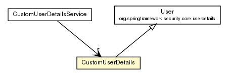 Package class diagram package CustomUserDetails