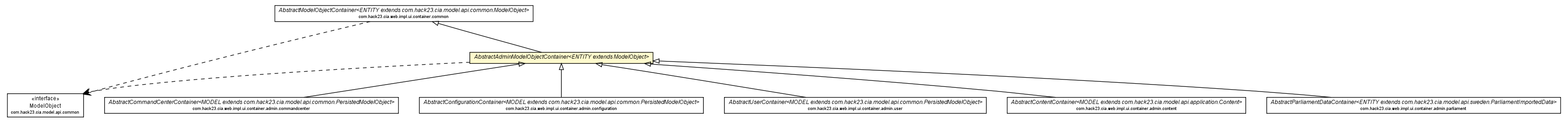 Package class diagram package AbstractAdminModelObjectContainer