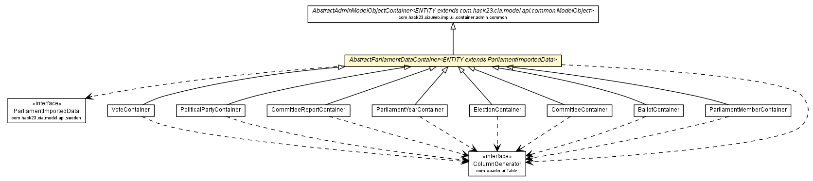 Package class diagram package AbstractParliamentDataContainer