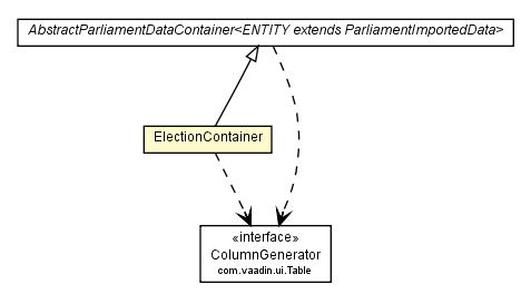 Package class diagram package ElectionContainer