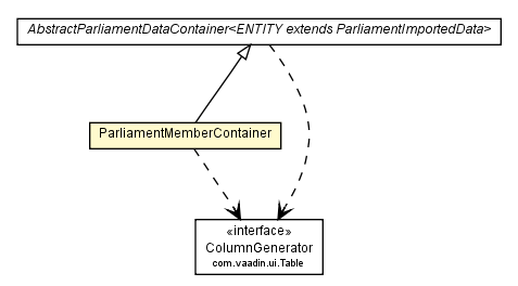 Package class diagram package ParliamentMemberContainer