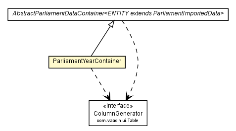 Package class diagram package ParliamentYearContainer