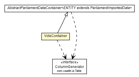 Package class diagram package VoteContainer