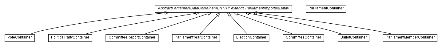 Package class diagram package com.hack23.cia.web.impl.ui.container.admin.parliament