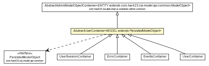 Package class diagram package AbstractUserContainer