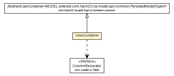Package class diagram package UserContainer