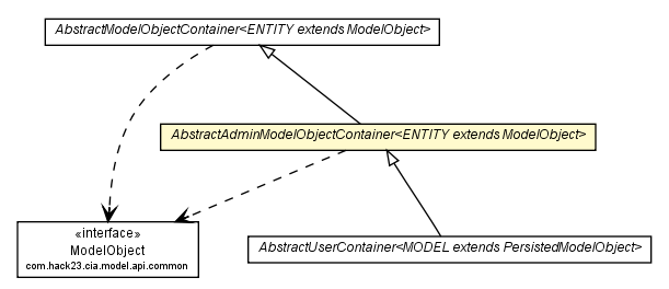 Package class diagram package AbstractAdminModelObjectContainer