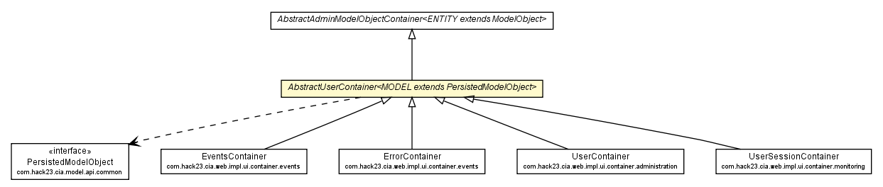 Package class diagram package AbstractUserContainer