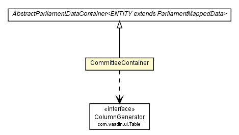 Package class diagram package CommitteeContainer