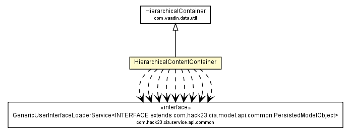 Package class diagram package HierarchicalContentContainer