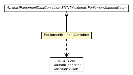 Package class diagram package ParliamentMemberContainer