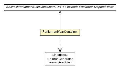 Package class diagram package ParliamentYearContainer