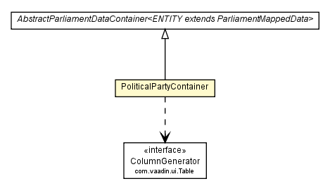 Package class diagram package PoliticalPartyContainer