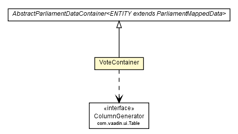 Package class diagram package VoteContainer