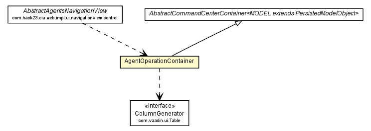 Package class diagram package AgentOperationContainer