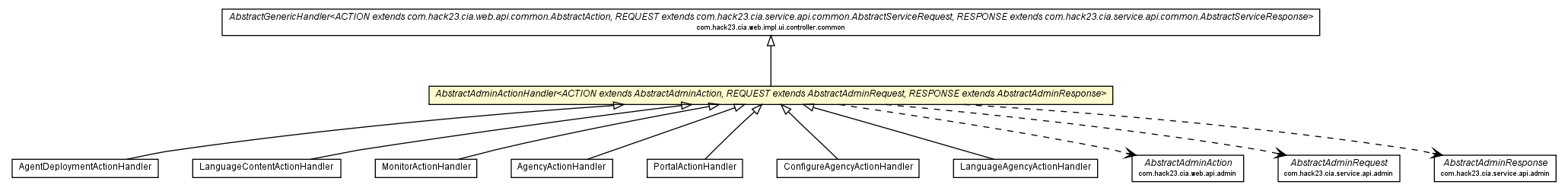 Package class diagram package AbstractAdminActionHandler