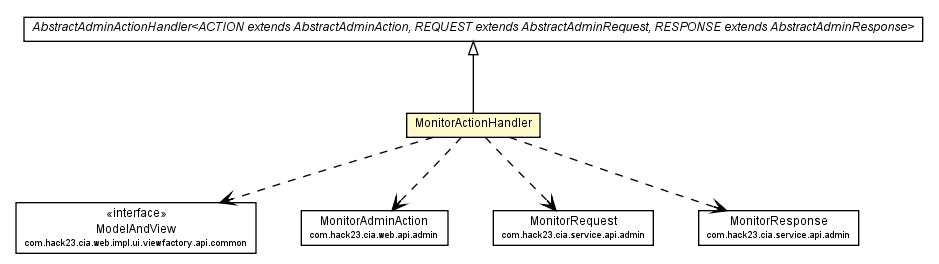 Package class diagram package MonitorActionHandler